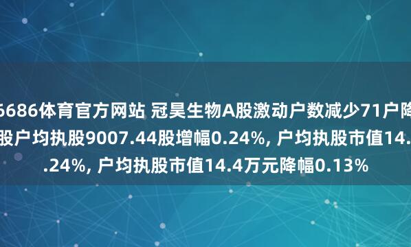 6686体育官方网站 冠昊生物A股激动户数减少71户降幅0.24%， 流畅A股户均执股9007.44股增幅0.24%， 户均执股市值14.4万元降幅0.13%
