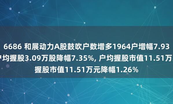 6686 和展动力A股鼓吹户数增多1964户增幅7.93%， 畅达A股户均握股3.09万股降幅7.35%， 户均握股市值11.51万元降幅1.26%